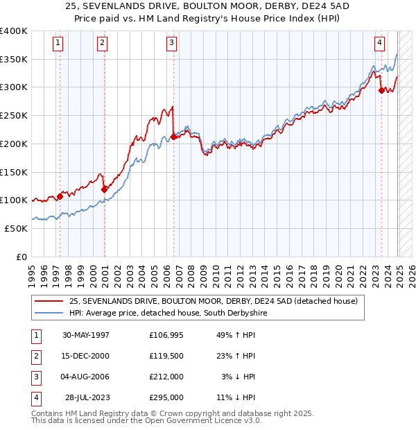 25, SEVENLANDS DRIVE, BOULTON MOOR, DERBY, DE24 5AD: Price paid vs HM Land Registry's House Price Index