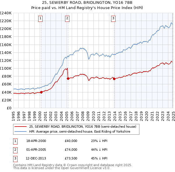 25, SEWERBY ROAD, BRIDLINGTON, YO16 7BB: Price paid vs HM Land Registry's House Price Index