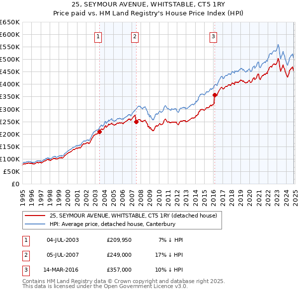 25, SEYMOUR AVENUE, WHITSTABLE, CT5 1RY: Price paid vs HM Land Registry's House Price Index