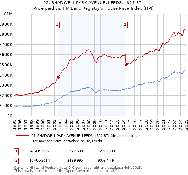 25, SHADWELL PARK AVENUE, LEEDS, LS17 8TL: Price paid vs HM Land Registry's House Price Index