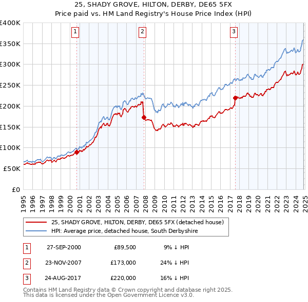 25, SHADY GROVE, HILTON, DERBY, DE65 5FX: Price paid vs HM Land Registry's House Price Index