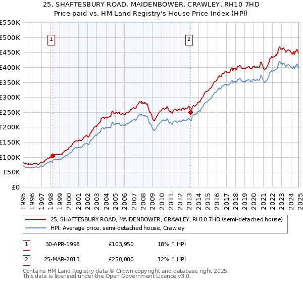 25, SHAFTESBURY ROAD, MAIDENBOWER, CRAWLEY, RH10 7HD: Price paid vs HM Land Registry's House Price Index