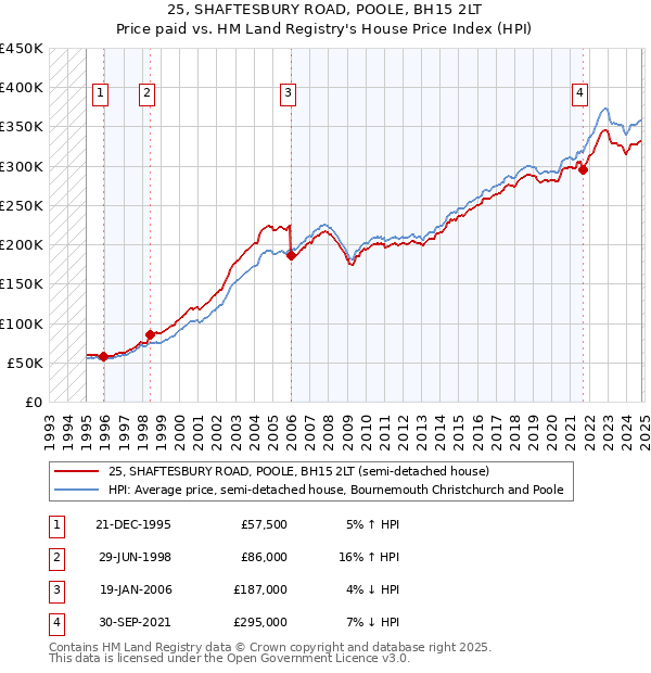 25, SHAFTESBURY ROAD, POOLE, BH15 2LT: Price paid vs HM Land Registry's House Price Index