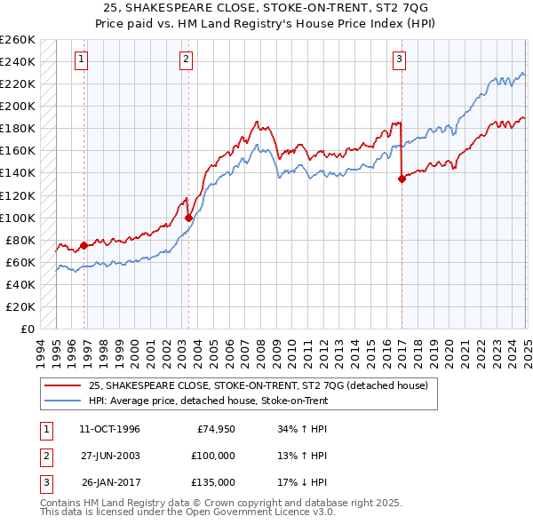 25, SHAKESPEARE CLOSE, STOKE-ON-TRENT, ST2 7QG: Price paid vs HM Land Registry's House Price Index