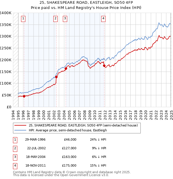 25, SHAKESPEARE ROAD, EASTLEIGH, SO50 4FP: Price paid vs HM Land Registry's House Price Index