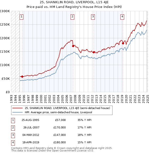 25, SHANKLIN ROAD, LIVERPOOL, L15 4JE: Price paid vs HM Land Registry's House Price Index