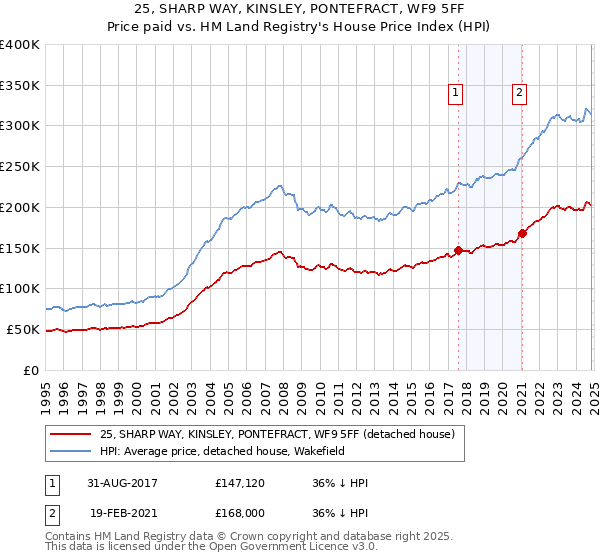 25, SHARP WAY, KINSLEY, PONTEFRACT, WF9 5FF: Price paid vs HM Land Registry's House Price Index