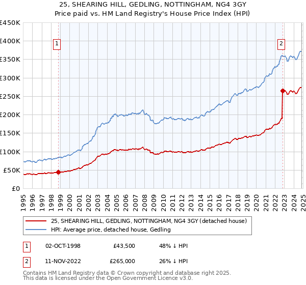 25, SHEARING HILL, GEDLING, NOTTINGHAM, NG4 3GY: Price paid vs HM Land Registry's House Price Index