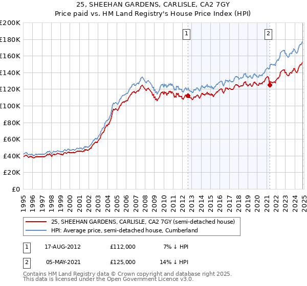 25, SHEEHAN GARDENS, CARLISLE, CA2 7GY: Price paid vs HM Land Registry's House Price Index