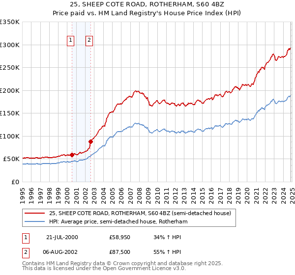 25, SHEEP COTE ROAD, ROTHERHAM, S60 4BZ: Price paid vs HM Land Registry's House Price Index