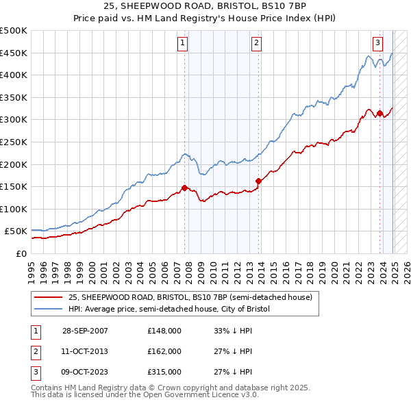 25, SHEEPWOOD ROAD, BRISTOL, BS10 7BP: Price paid vs HM Land Registry's House Price Index