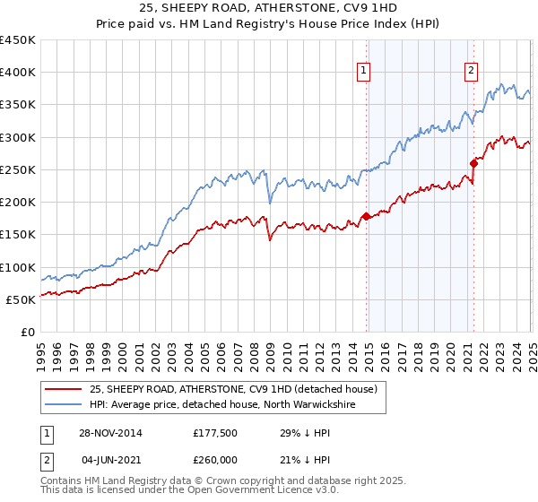 25, SHEEPY ROAD, ATHERSTONE, CV9 1HD: Price paid vs HM Land Registry's House Price Index