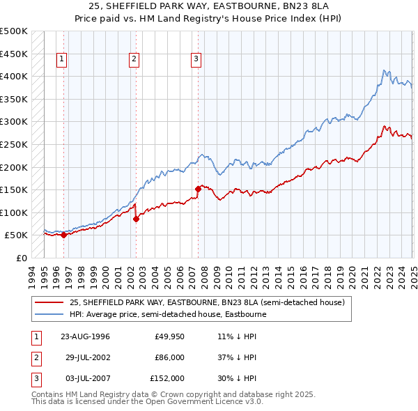 25, SHEFFIELD PARK WAY, EASTBOURNE, BN23 8LA: Price paid vs HM Land Registry's House Price Index