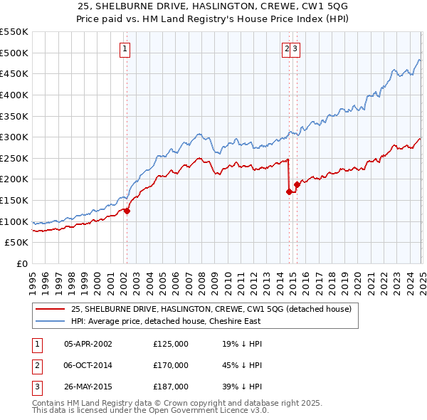 25, SHELBURNE DRIVE, HASLINGTON, CREWE, CW1 5QG: Price paid vs HM Land Registry's House Price Index