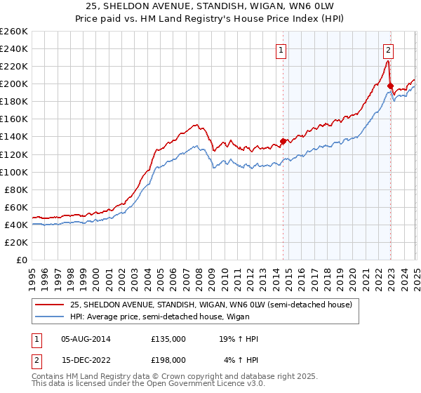 25, SHELDON AVENUE, STANDISH, WIGAN, WN6 0LW: Price paid vs HM Land Registry's House Price Index