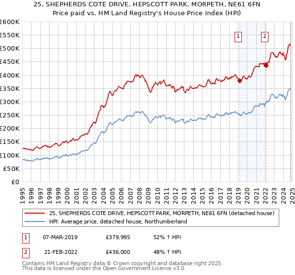 25, SHEPHERDS COTE DRIVE, HEPSCOTT PARK, MORPETH, NE61 6FN: Price paid vs HM Land Registry's House Price Index