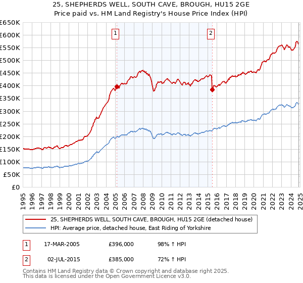 25, SHEPHERDS WELL, SOUTH CAVE, BROUGH, HU15 2GE: Price paid vs HM Land Registry's House Price Index