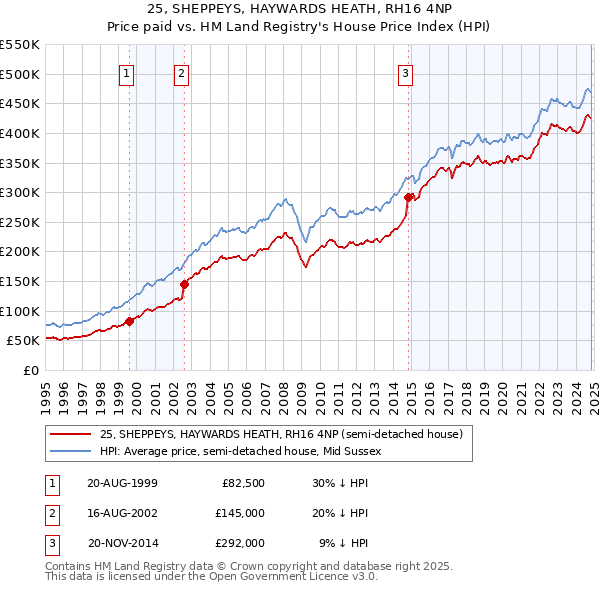 25, SHEPPEYS, HAYWARDS HEATH, RH16 4NP: Price paid vs HM Land Registry's House Price Index