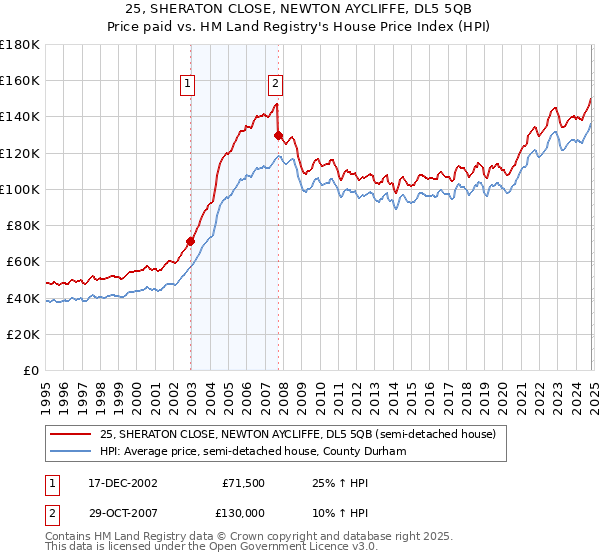 25, SHERATON CLOSE, NEWTON AYCLIFFE, DL5 5QB: Price paid vs HM Land Registry's House Price Index