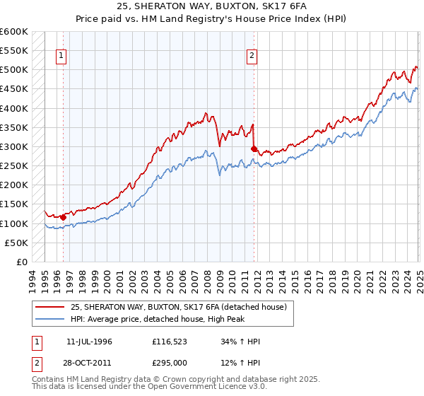 25, SHERATON WAY, BUXTON, SK17 6FA: Price paid vs HM Land Registry's House Price Index