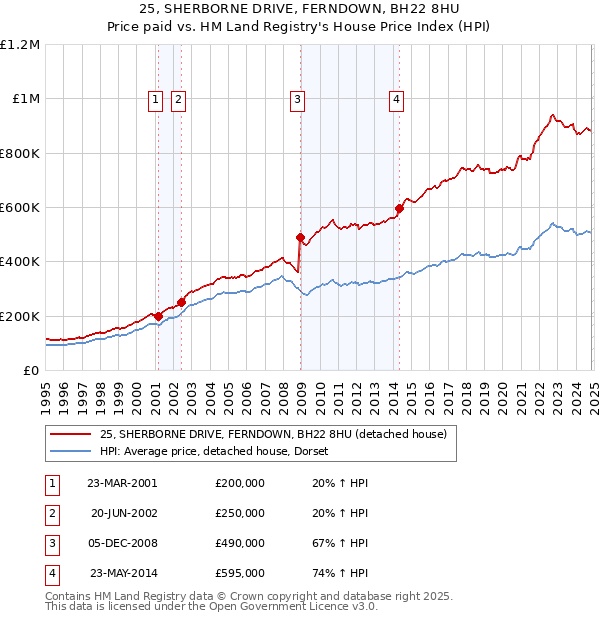 25, SHERBORNE DRIVE, FERNDOWN, BH22 8HU: Price paid vs HM Land Registry's House Price Index