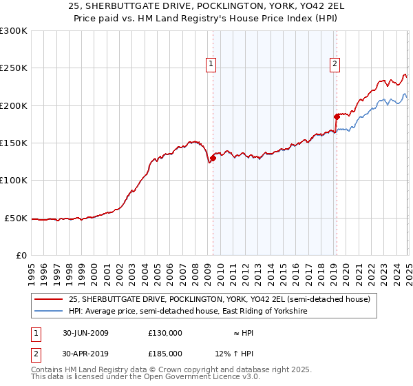 25, SHERBUTTGATE DRIVE, POCKLINGTON, YORK, YO42 2EL: Price paid vs HM Land Registry's House Price Index