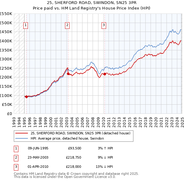 25, SHERFORD ROAD, SWINDON, SN25 3PR: Price paid vs HM Land Registry's House Price Index