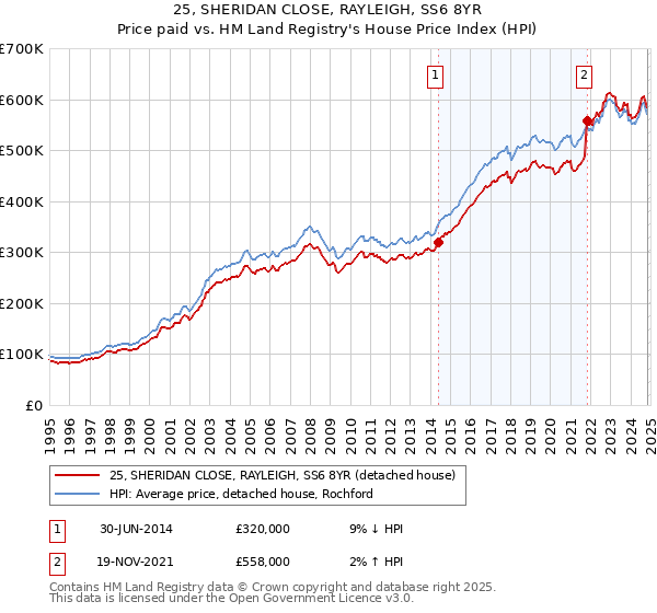 25, SHERIDAN CLOSE, RAYLEIGH, SS6 8YR: Price paid vs HM Land Registry's House Price Index