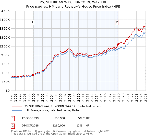 25, SHERIDAN WAY, RUNCORN, WA7 1XL: Price paid vs HM Land Registry's House Price Index