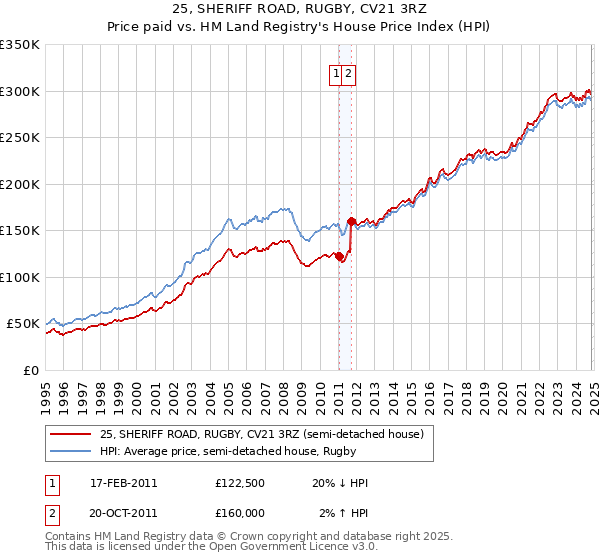 25, SHERIFF ROAD, RUGBY, CV21 3RZ: Price paid vs HM Land Registry's House Price Index