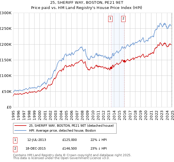 25, SHERIFF WAY, BOSTON, PE21 9ET: Price paid vs HM Land Registry's House Price Index