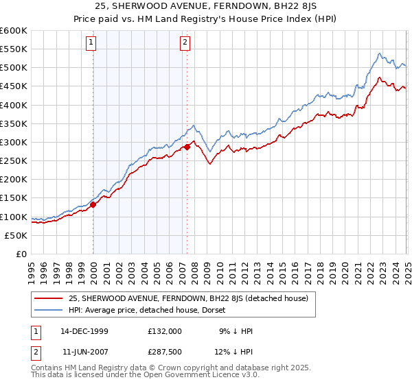 25, SHERWOOD AVENUE, FERNDOWN, BH22 8JS: Price paid vs HM Land Registry's House Price Index