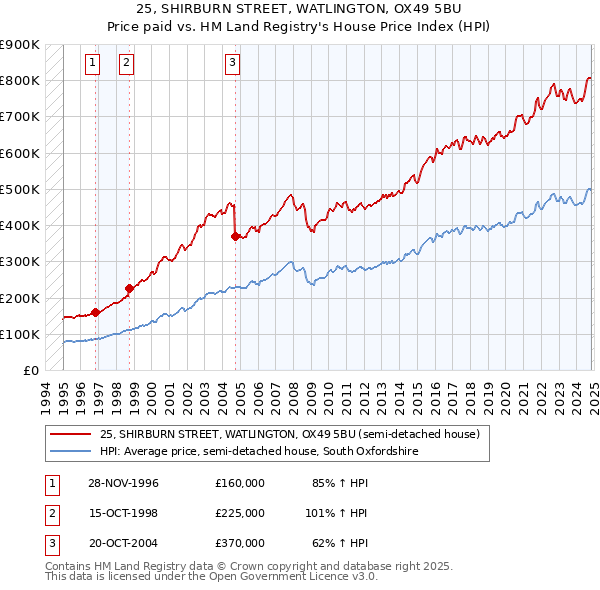 25, SHIRBURN STREET, WATLINGTON, OX49 5BU: Price paid vs HM Land Registry's House Price Index