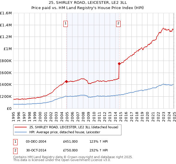 25, SHIRLEY ROAD, LEICESTER, LE2 3LL: Price paid vs HM Land Registry's House Price Index