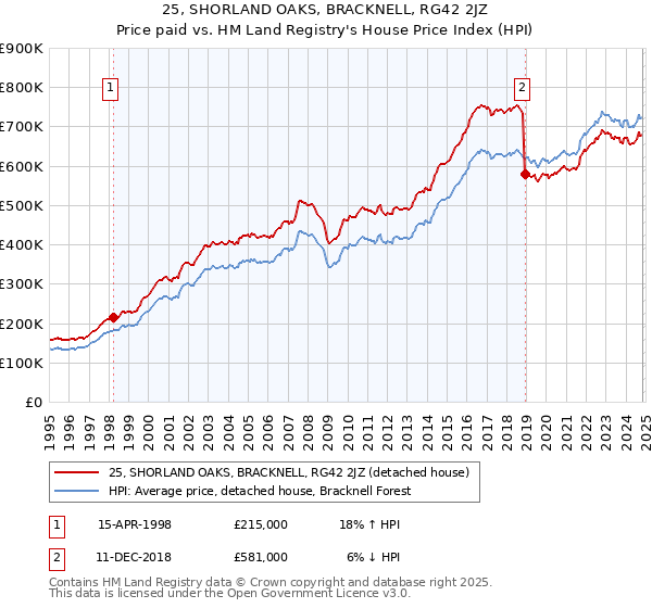 25, SHORLAND OAKS, BRACKNELL, RG42 2JZ: Price paid vs HM Land Registry's House Price Index