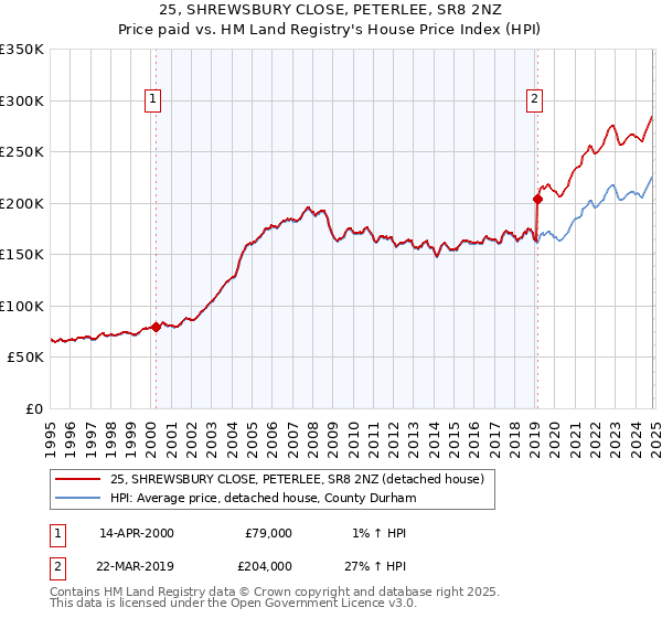 25, SHREWSBURY CLOSE, PETERLEE, SR8 2NZ: Price paid vs HM Land Registry's House Price Index