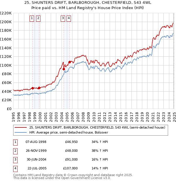 25, SHUNTERS DRIFT, BARLBOROUGH, CHESTERFIELD, S43 4WL: Price paid vs HM Land Registry's House Price Index