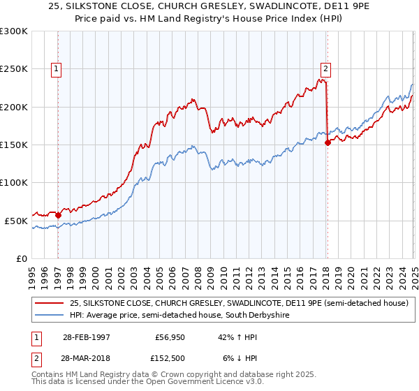 25, SILKSTONE CLOSE, CHURCH GRESLEY, SWADLINCOTE, DE11 9PE: Price paid vs HM Land Registry's House Price Index