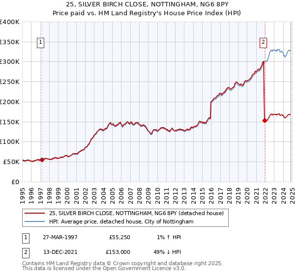 25, SILVER BIRCH CLOSE, NOTTINGHAM, NG6 8PY: Price paid vs HM Land Registry's House Price Index