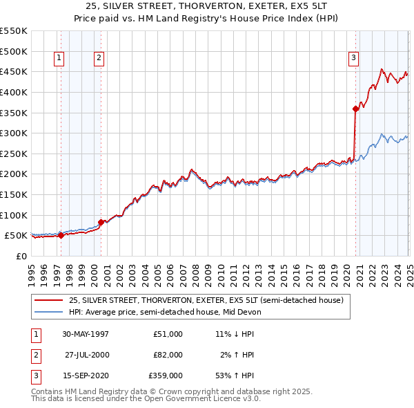 25, SILVER STREET, THORVERTON, EXETER, EX5 5LT: Price paid vs HM Land Registry's House Price Index