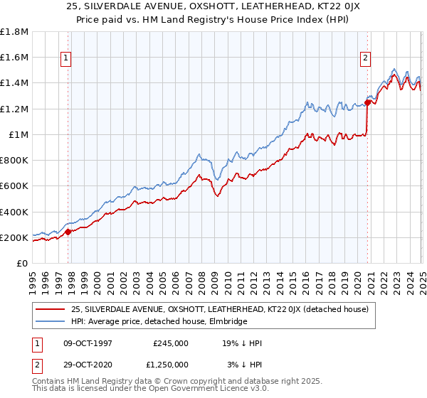 25, SILVERDALE AVENUE, OXSHOTT, LEATHERHEAD, KT22 0JX: Price paid vs HM Land Registry's House Price Index