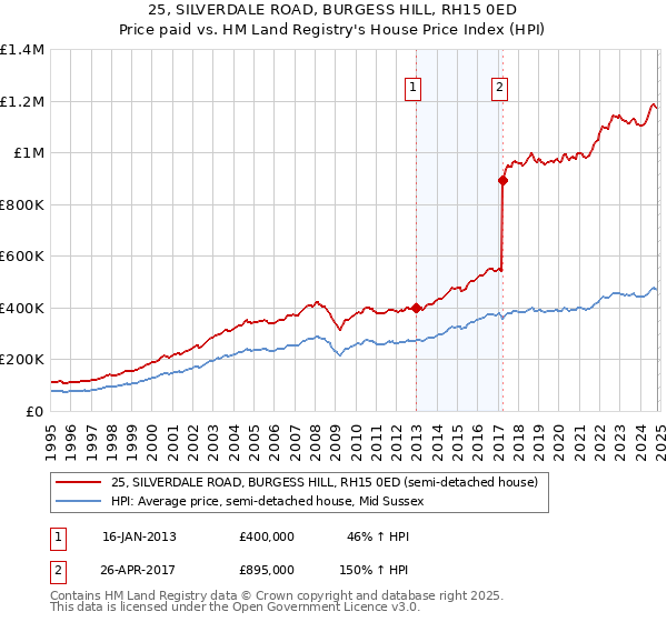 25, SILVERDALE ROAD, BURGESS HILL, RH15 0ED: Price paid vs HM Land Registry's House Price Index