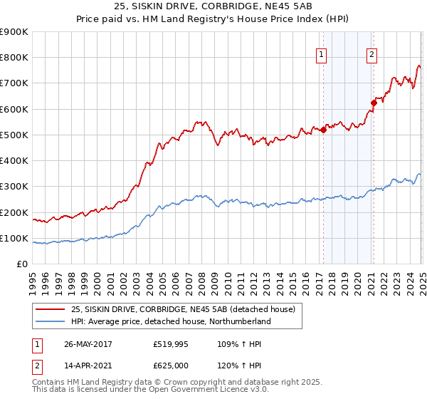 25, SISKIN DRIVE, CORBRIDGE, NE45 5AB: Price paid vs HM Land Registry's House Price Index