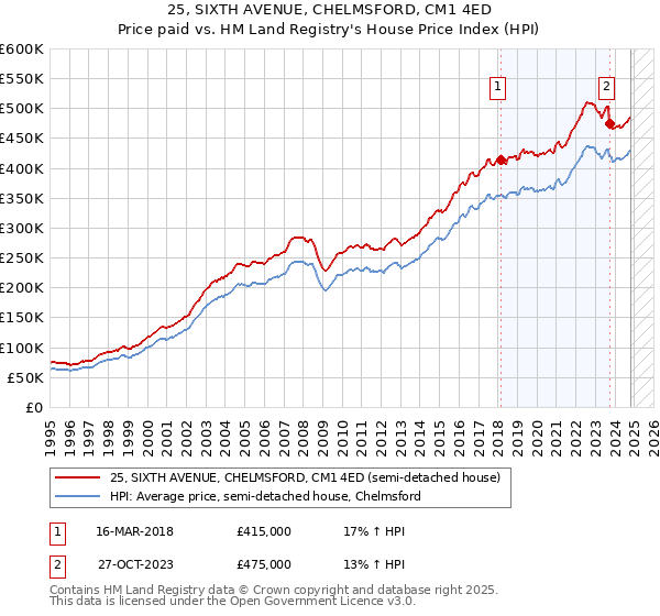 25, SIXTH AVENUE, CHELMSFORD, CM1 4ED: Price paid vs HM Land Registry's House Price Index