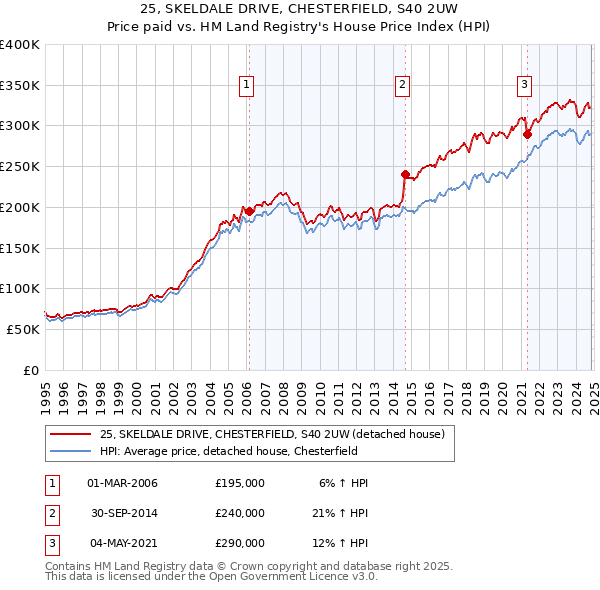 25, SKELDALE DRIVE, CHESTERFIELD, S40 2UW: Price paid vs HM Land Registry's House Price Index