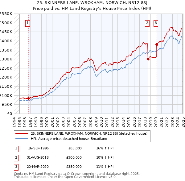 25, SKINNERS LANE, WROXHAM, NORWICH, NR12 8SJ: Price paid vs HM Land Registry's House Price Index