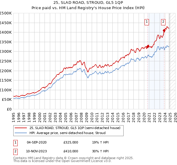 25, SLAD ROAD, STROUD, GL5 1QP: Price paid vs HM Land Registry's House Price Index