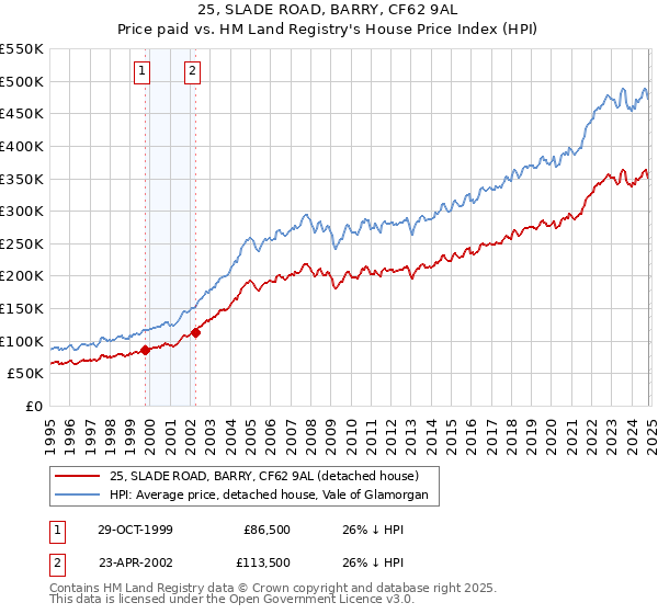 25, SLADE ROAD, BARRY, CF62 9AL: Price paid vs HM Land Registry's House Price Index