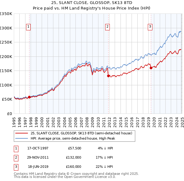 25, SLANT CLOSE, GLOSSOP, SK13 8TD: Price paid vs HM Land Registry's House Price Index