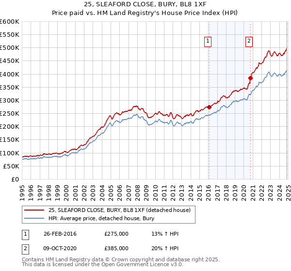 25, SLEAFORD CLOSE, BURY, BL8 1XF: Price paid vs HM Land Registry's House Price Index